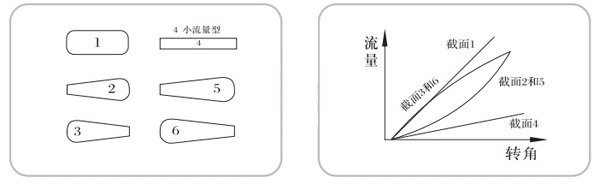 電動(dòng)V型球閥流量特性示意圖