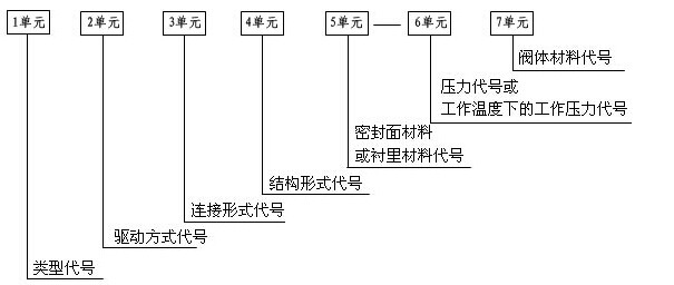 減壓閥型號(hào)編制方法