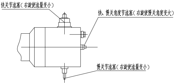 （圖1）快關(guān)、慢關(guān)節(jié)流塞及快、慢關(guān)角度節(jié)流塞示意圖